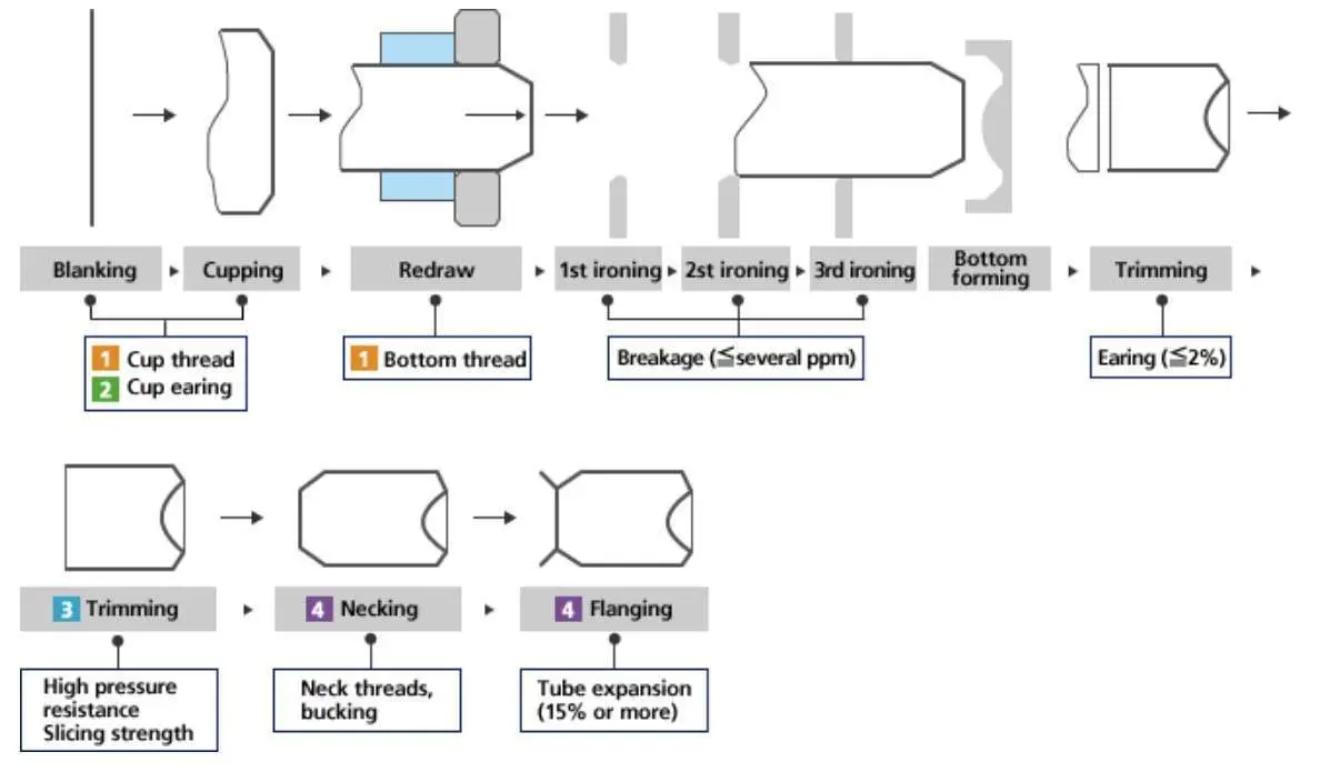 Aluminum can production process